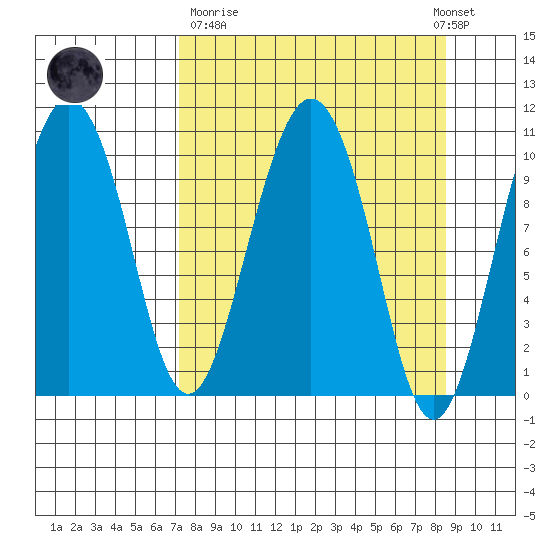 Jackson Cove tide chart for Thursday, March 31, 2022
