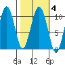 Jackson Cove tide chart for Friday, March 4, 2022