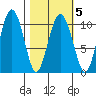 Jackson Cove tide chart for Saturday, March 5, 2022