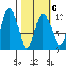 Jackson Cove tide chart for Sunday, March 6, 2022