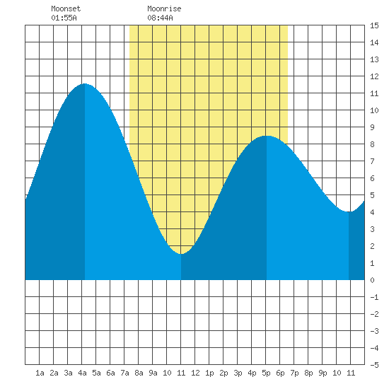 Jackson Cove tide chart for Tuesday, March 8, 2022