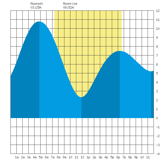 Jackson Cove tide chart for Wednesday, March 9, 2022