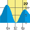 Jackson Cove tide chart for Friday, April 22, 2022