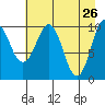 Jackson Cove tide chart for Tuesday, April 26, 2022