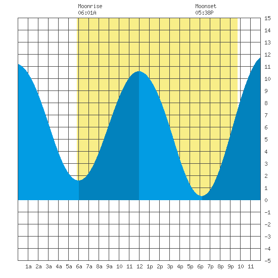Jackson Cove tide chart for Wednesday, April 27, 2022
