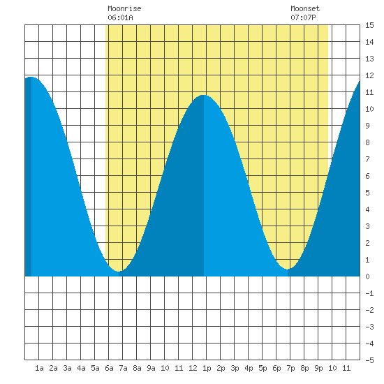 Jackson Cove tide chart for Thursday, April 28, 2022