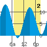 Jackson Cove tide chart for Saturday, April 2, 2022