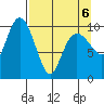 Jackson Cove tide chart for Wednesday, April 6, 2022