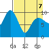 Jackson Cove tide chart for Thursday, April 7, 2022