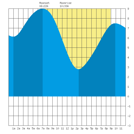 Jackson Cove tide chart for Saturday, April 9, 2022
