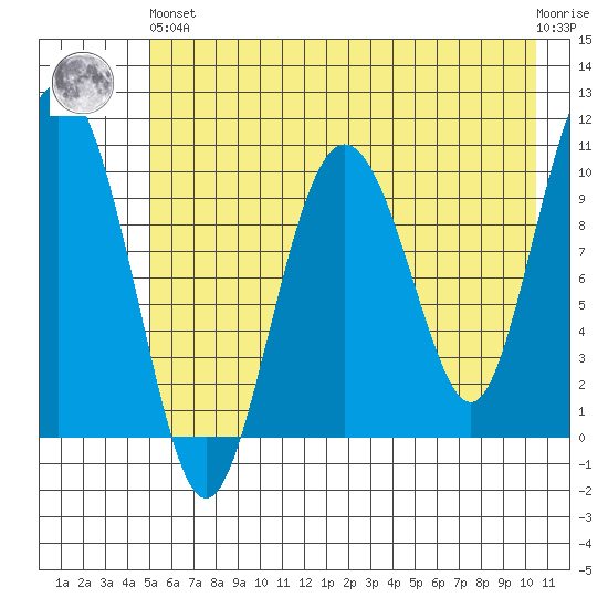 Jackson Cove tide chart for Sunday, May 15, 2022
