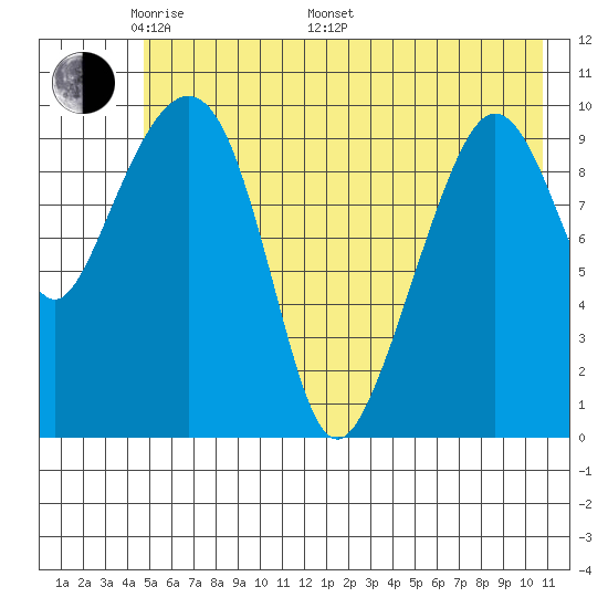 Jackson Cove tide chart for Sunday, May 22, 2022