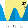 Jackson Cove tide chart for Friday, May 27, 2022