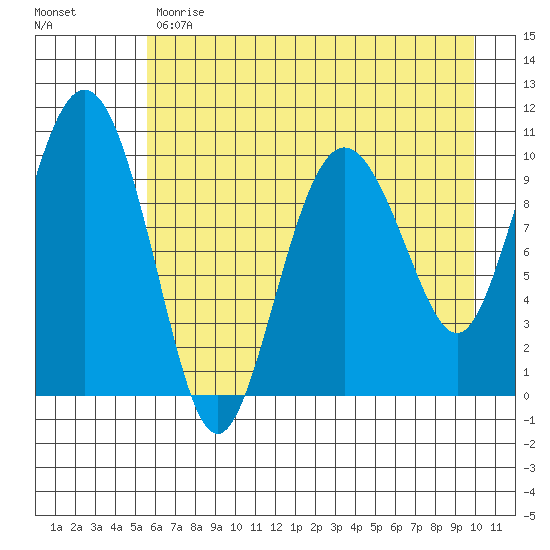 Jackson Cove tide chart for Monday, May 2, 2022