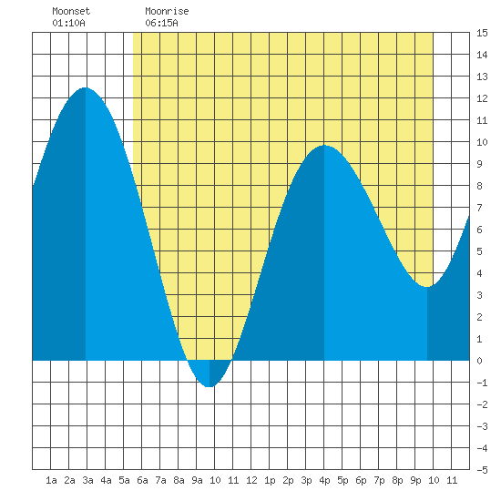 Jackson Cove tide chart for Tuesday, May 3, 2022