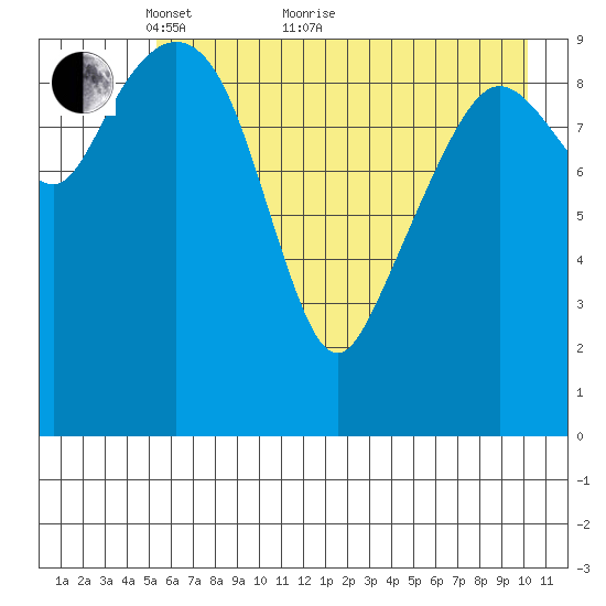 Jackson Cove tide chart for Sunday, May 8, 2022