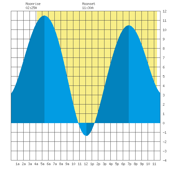 Jackson Cove tide chart for Sunday, June 19, 2022