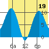 Jackson Cove tide chart for Sunday, June 19, 2022