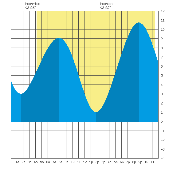 Jackson Cove tide chart for Tuesday, June 21, 2022