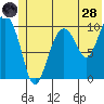 Jackson Cove tide chart for Tuesday, June 28, 2022