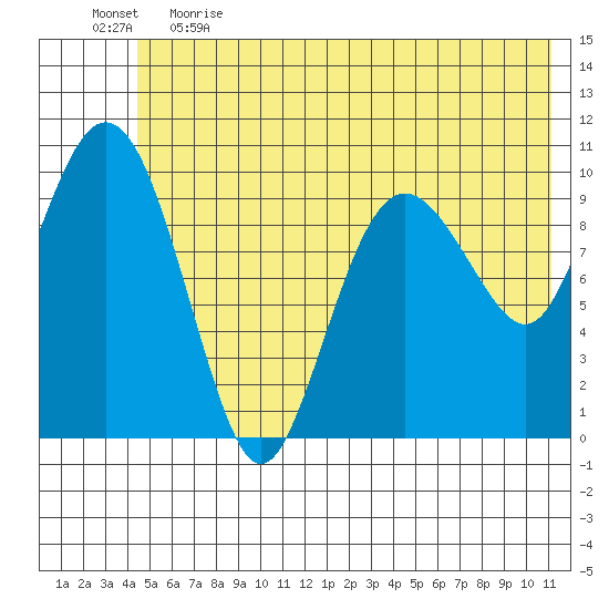 Jackson Cove tide chart for Thursday, June 2, 2022