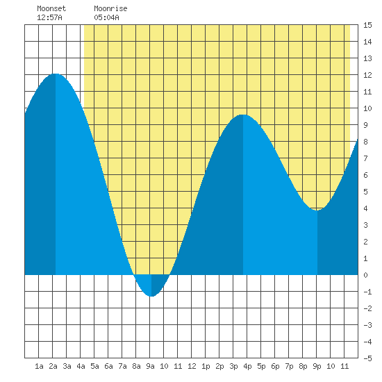 Jackson Cove tide chart for Thursday, June 30, 2022