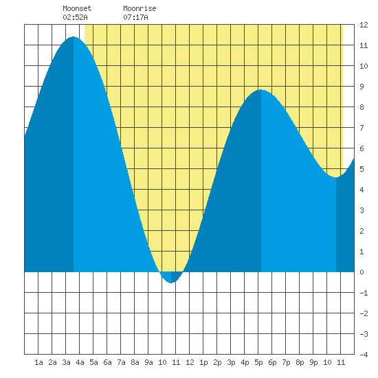 Jackson Cove tide chart for Friday, June 3, 2022