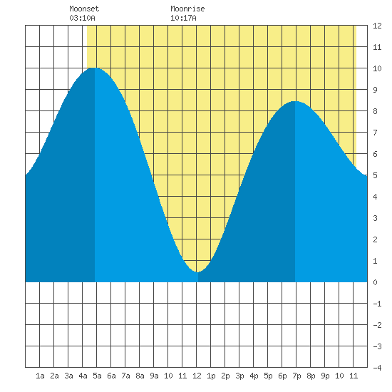 Jackson Cove tide chart for Sunday, June 5, 2022