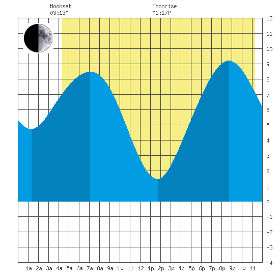 Jackson Cove tide chart for Tuesday, June 7, 2022