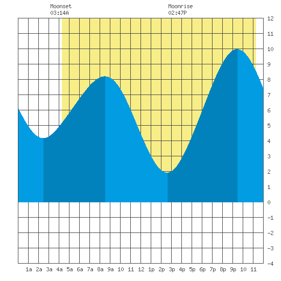Jackson Cove tide chart for Wednesday, June 8, 2022