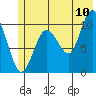Jackson Cove tide chart for Sunday, July 10, 2022