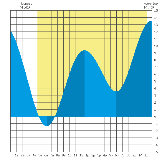 Jackson Cove tide chart for Monday, July 11, 2022