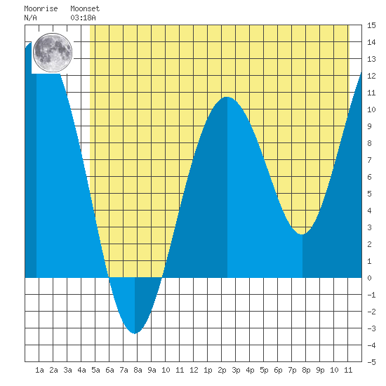 Jackson Cove tide chart for Wednesday, July 13, 2022