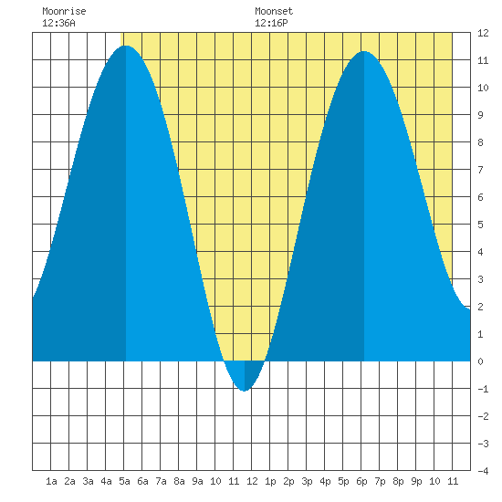 Jackson Cove tide chart for Monday, July 18, 2022
