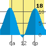 Jackson Cove tide chart for Monday, July 18, 2022