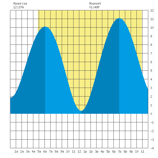 Jackson Cove tide chart for Tuesday, July 19, 2022