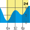 Jackson Cove tide chart for Sunday, July 24, 2022