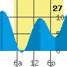 Jackson Cove tide chart for Wednesday, July 27, 2022