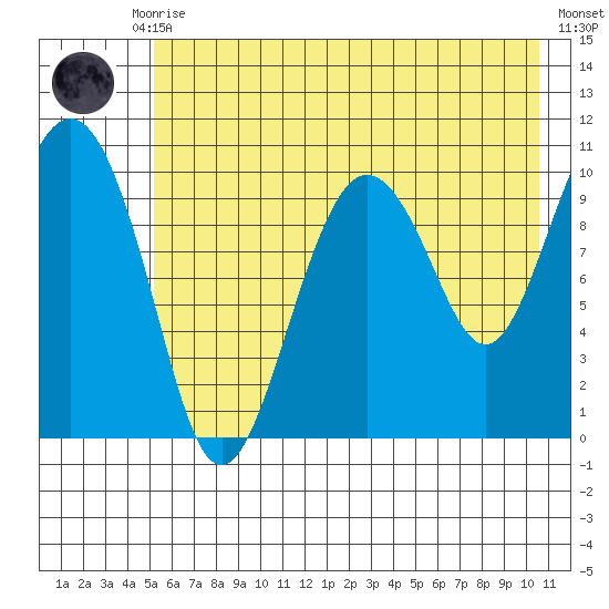 Jackson Cove tide chart for Thursday, July 28, 2022
