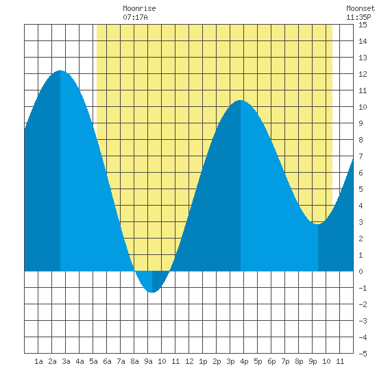 Jackson Cove tide chart for Saturday, July 30, 2022