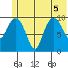 Jackson Cove tide chart for Tuesday, July 5, 2022