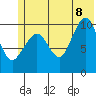 Jackson Cove tide chart for Friday, July 8, 2022