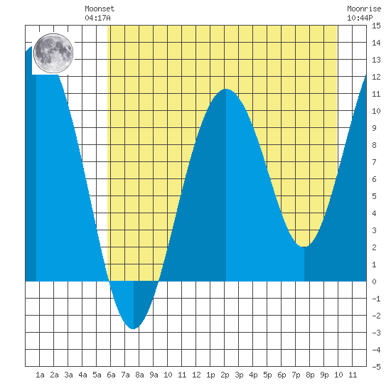 Jackson Cove tide chart for Thursday, August 11, 2022