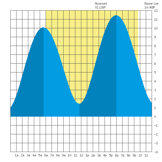 Jackson Cove tide chart for Wednesday, August 17, 2022