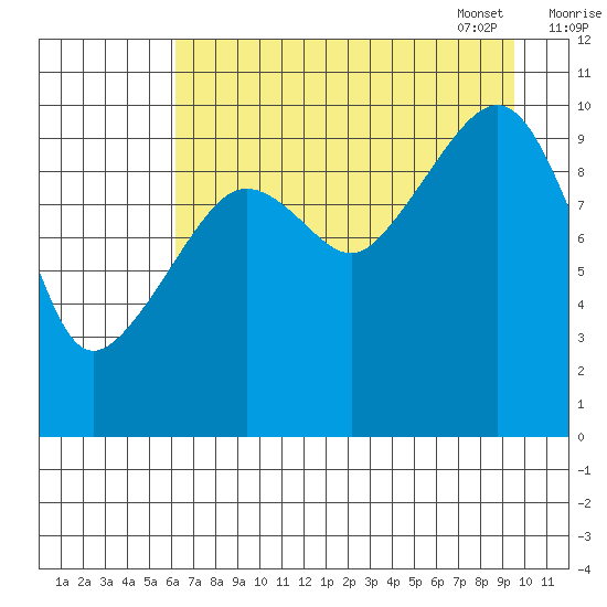 Jackson Cove tide chart for Saturday, August 20, 2022