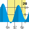 Jackson Cove tide chart for Sunday, August 28, 2022