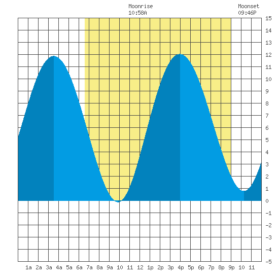 Jackson Cove tide chart for Tuesday, August 30, 2022
