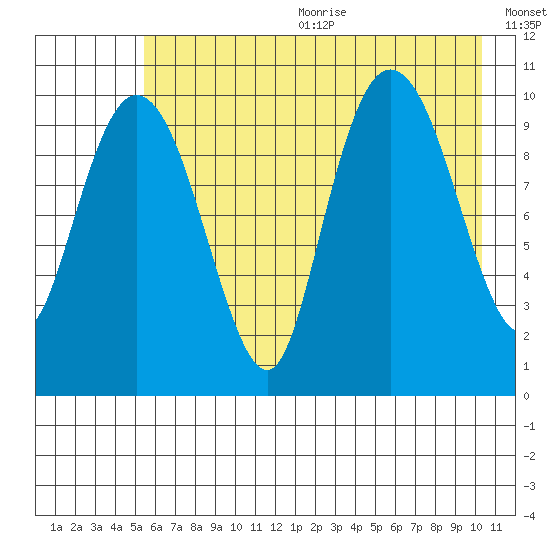 Jackson Cove tide chart for Wednesday, August 3, 2022