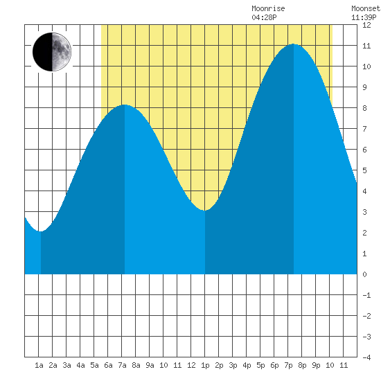 Jackson Cove tide chart for Friday, August 5, 2022