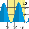 Jackson Cove tide chart for Monday, September 12, 2022